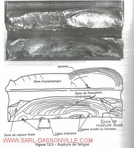 RUPTURE FATIGUE