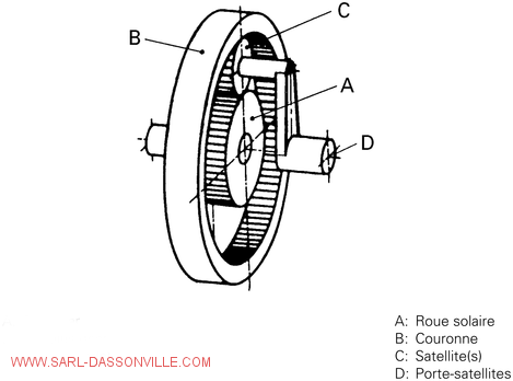 Roue solaire Couronne Satellite(s) Porte-satellites