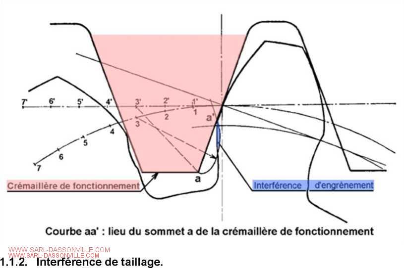 interférence de taillage