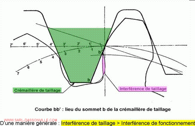 interférence de taillage