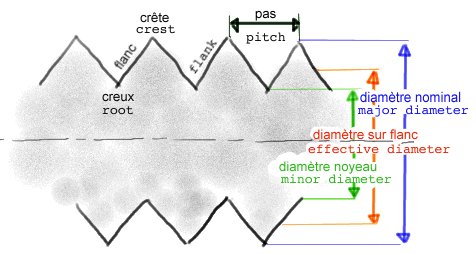 filetage definitions