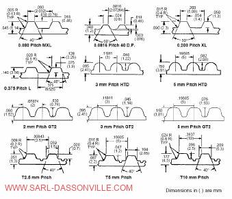 illustration des différents profils de denture des courroies